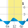 Tide chart for Reaves Point (0.8 mile NE), North Carolina on 2022/10/1
