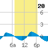 Tide chart for Reaves Point (0.8 mile NE), North Carolina on 2022/10/20