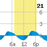 Tide chart for Reaves Point (0.8 mile NE), North Carolina on 2022/10/21