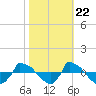 Tide chart for Reaves Point (0.8 mile NE), North Carolina on 2022/10/22
