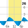 Tide chart for Reaves Point (0.8 mile NE), North Carolina on 2022/10/26