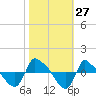 Tide chart for Reaves Point (0.8 mile NE), North Carolina on 2022/10/27