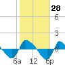 Tide chart for Reaves Point (0.8 mile NE), North Carolina on 2022/10/28