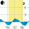 Tide chart for Reaves Point (0.8 mile NE), North Carolina on 2022/10/2