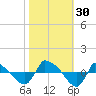 Tide chart for Reaves Point (0.8 mile NE), North Carolina on 2022/10/30