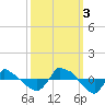 Tide chart for Reaves Point (0.8 mile NE), North Carolina on 2022/10/3