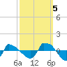 Tide chart for Reaves Point (0.8 mile NE), North Carolina on 2022/10/5