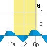 Tide chart for Reaves Point (0.8 mile NE), North Carolina on 2022/10/6