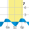Tide chart for Reaves Point (0.8 mile NE), North Carolina on 2022/10/7