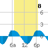 Tide chart for Reaves Point (0.8 mile NE), North Carolina on 2022/10/8