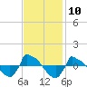 Tide chart for Reaves Point (0.8 mile NE), North Carolina on 2022/11/10
