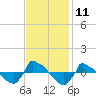 Tide chart for Reaves Point (0.8 mile NE), North Carolina on 2022/11/11