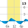 Tide chart for Reaves Point (0.8 mile NE), North Carolina on 2022/11/13