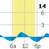 Tide chart for Reaves Point (0.8 mile NE), North Carolina on 2022/11/14