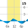 Tide chart for Reaves Point (0.8 mile NE), North Carolina on 2022/11/15