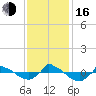 Tide chart for Reaves Point (0.8 mile NE), North Carolina on 2022/11/16