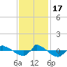 Tide chart for Reaves Point (0.8 mile NE), North Carolina on 2022/11/17