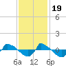Tide chart for Reaves Point (0.8 mile NE), North Carolina on 2022/11/19