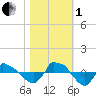 Tide chart for Reaves Point (0.8 mile NE), North Carolina on 2022/11/1