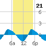 Tide chart for Reaves Point (0.8 mile NE), North Carolina on 2022/11/21