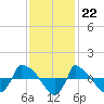 Tide chart for Reaves Point (0.8 mile NE), North Carolina on 2022/11/22