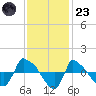Tide chart for Reaves Point (0.8 mile NE), North Carolina on 2022/11/23