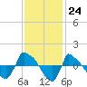 Tide chart for Reaves Point (0.8 mile NE), North Carolina on 2022/11/24