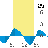 Tide chart for Reaves Point (0.8 mile NE), North Carolina on 2022/11/25