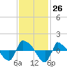 Tide chart for Reaves Point (0.8 mile NE), North Carolina on 2022/11/26