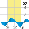Tide chart for Reaves Point (0.8 mile NE), North Carolina on 2022/11/27