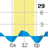 Tide chart for Reaves Point (0.8 mile NE), North Carolina on 2022/11/29