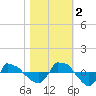 Tide chart for Reaves Point (0.8 mile NE), North Carolina on 2022/11/2