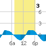 Tide chart for Reaves Point (0.8 mile NE), North Carolina on 2022/11/3