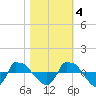 Tide chart for Reaves Point (0.8 mile NE), North Carolina on 2022/11/4
