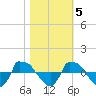 Tide chart for Reaves Point (0.8 mile NE), North Carolina on 2022/11/5