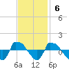 Tide chart for Reaves Point (0.8 mile NE), North Carolina on 2022/11/6
