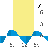 Tide chart for Reaves Point (0.8 mile NE), North Carolina on 2022/11/7