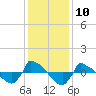 Tide chart for Reaves Point (0.8 mile NE), North Carolina on 2022/12/10
