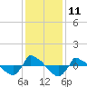 Tide chart for Reaves Point (0.8 mile NE), North Carolina on 2022/12/11