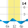 Tide chart for Reaves Point (0.8 mile NE), North Carolina on 2022/12/14
