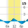 Tide chart for Reaves Point (0.8 mile NE), North Carolina on 2022/12/15