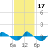 Tide chart for Reaves Point (0.8 mile NE), North Carolina on 2022/12/17