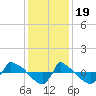 Tide chart for Reaves Point (0.8 mile NE), North Carolina on 2022/12/19