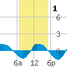 Tide chart for Reaves Point (0.8 mile NE), North Carolina on 2022/12/1