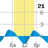 Tide chart for Reaves Point (0.8 mile NE), North Carolina on 2022/12/21