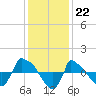 Tide chart for Reaves Point (0.8 mile NE), North Carolina on 2022/12/22