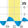 Tide chart for Reaves Point (0.8 mile NE), North Carolina on 2022/12/25