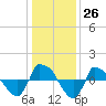 Tide chart for Reaves Point (0.8 mile NE), North Carolina on 2022/12/26