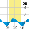 Tide chart for Reaves Point (0.8 mile NE), North Carolina on 2022/12/28