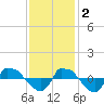 Tide chart for Reaves Point (0.8 mile NE), North Carolina on 2022/12/2